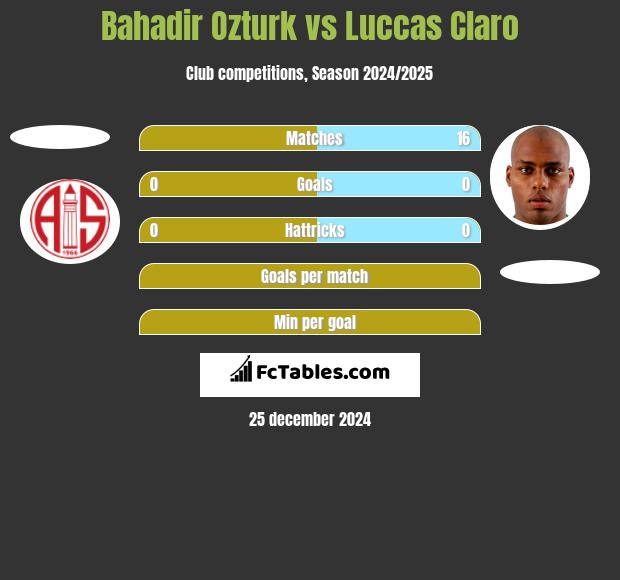 Bahadir Ozturk vs Luccas Claro h2h player stats