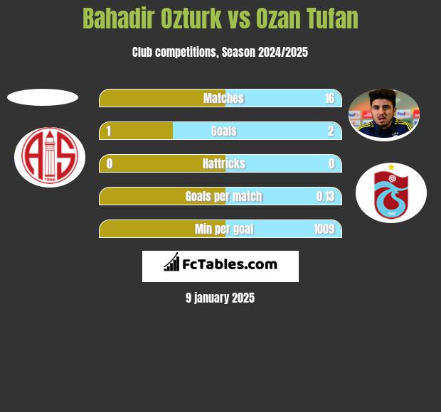 Bahadir Ozturk vs Ozan Tufan h2h player stats