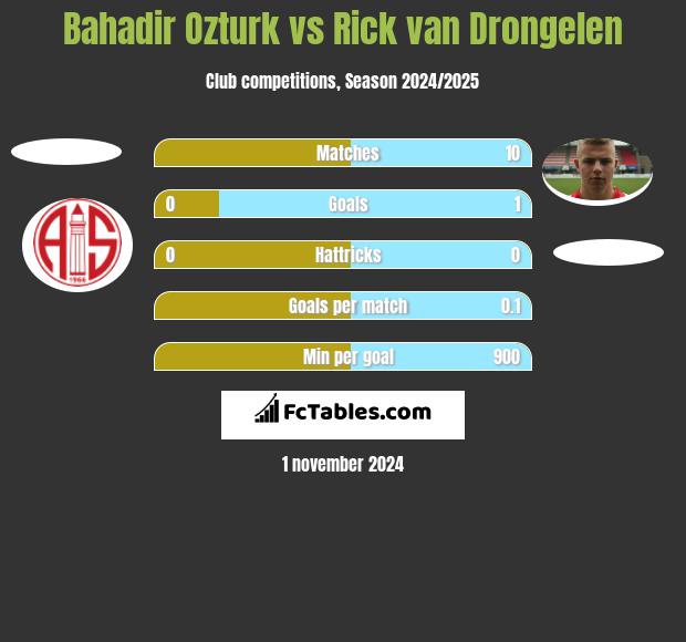 Bahadir Ozturk vs Rick van Drongelen h2h player stats