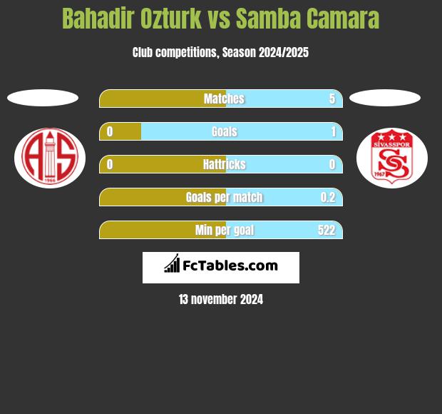 Bahadir Ozturk vs Samba Camara h2h player stats