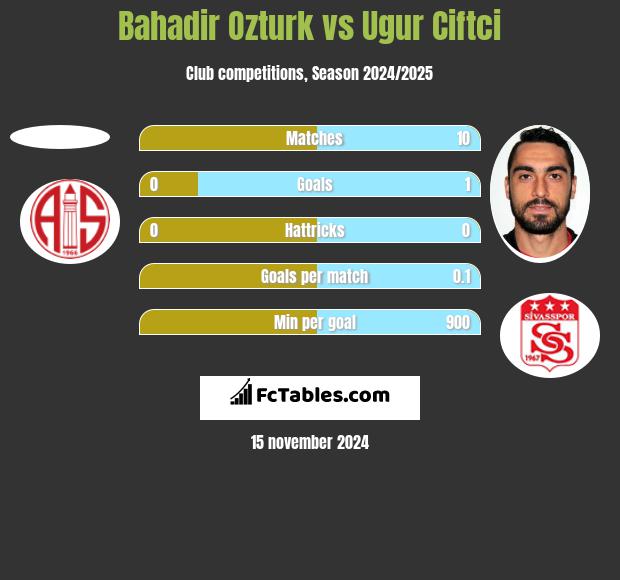 Bahadir Ozturk vs Ugur Ciftci h2h player stats