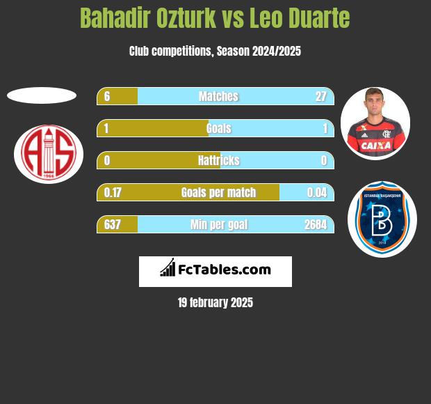 Bahadir Ozturk vs Leo Duarte h2h player stats