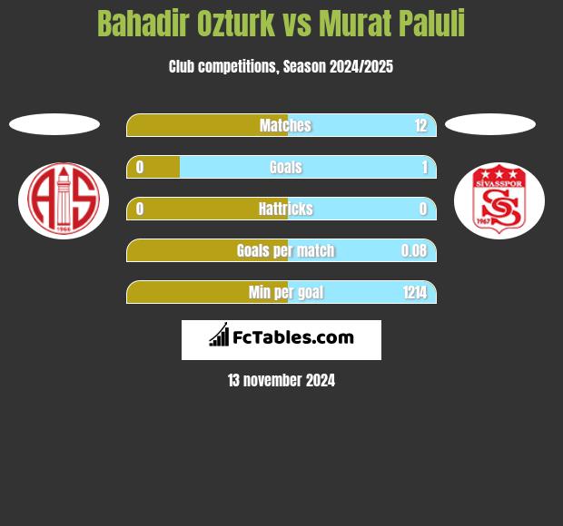 Bahadir Ozturk vs Murat Paluli h2h player stats