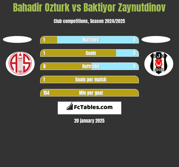 Bahadir Ozturk vs Baktiyor Zaynutdinov h2h player stats