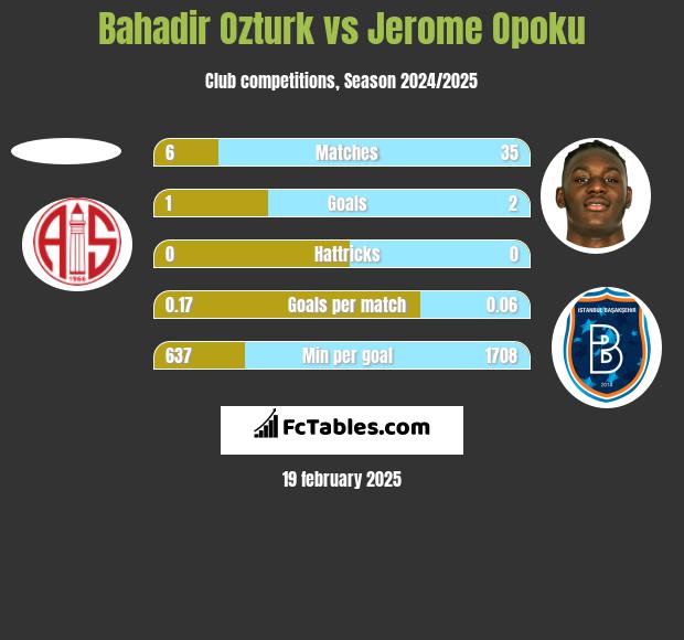 Bahadir Ozturk vs Jerome Opoku h2h player stats