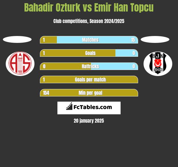 Bahadir Ozturk vs Emir Han Topcu h2h player stats