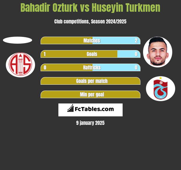 Bahadir Ozturk vs Huseyin Turkmen h2h player stats