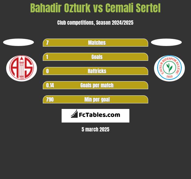 Bahadir Ozturk vs Cemali Sertel h2h player stats