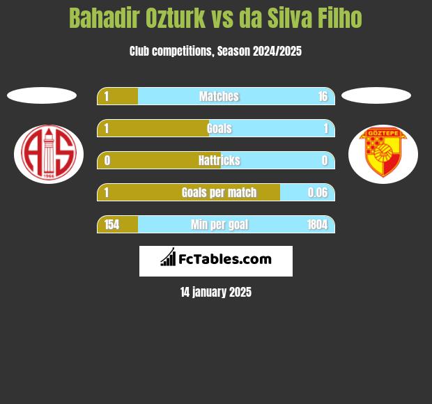 Bahadir Ozturk vs da Silva Filho h2h player stats