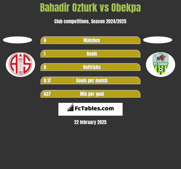 Bahadir Ozturk vs Obekpa h2h player stats