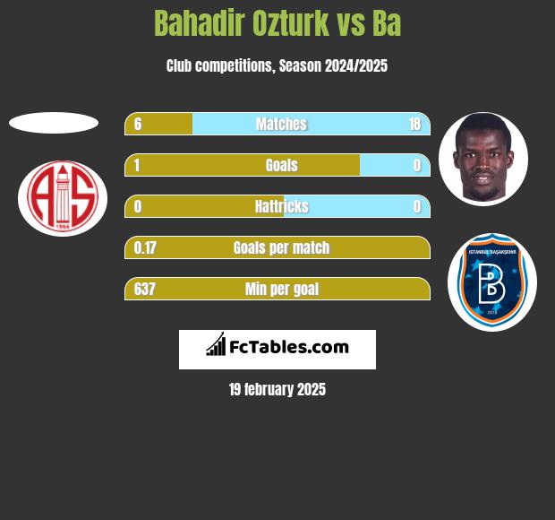 Bahadir Ozturk vs Ba h2h player stats