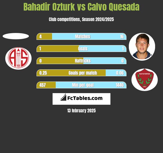 Bahadir Ozturk vs Calvo Quesada h2h player stats