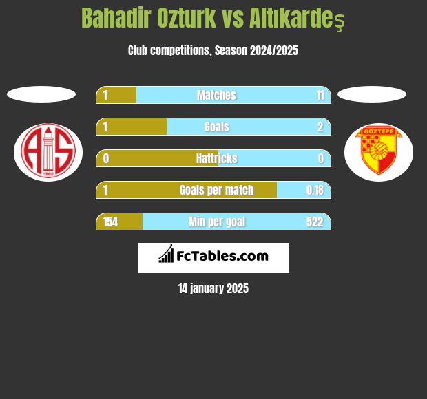 Bahadir Ozturk vs Altıkardeş h2h player stats