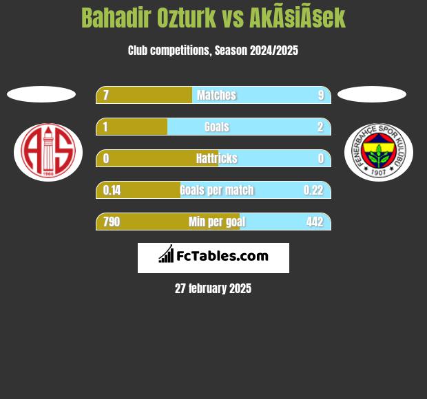 Bahadir Ozturk vs AkÃ§iÃ§ek h2h player stats