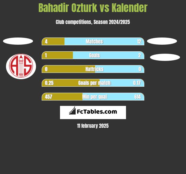 Bahadir Ozturk vs Kalender h2h player stats