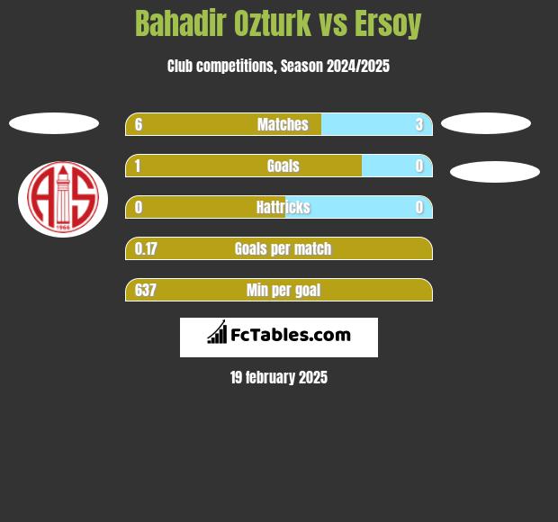 Bahadir Ozturk vs Ersoy h2h player stats