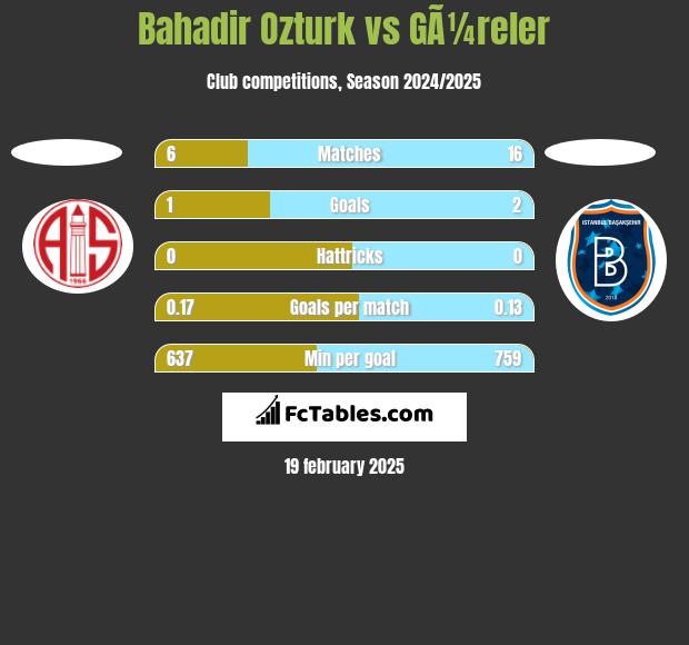 Bahadir Ozturk vs GÃ¼reler h2h player stats