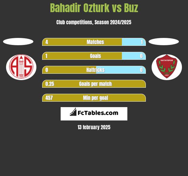 Bahadir Ozturk vs Buz h2h player stats