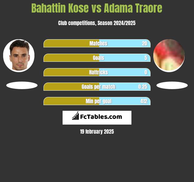 Bahattin Kose vs Adama Traore h2h player stats