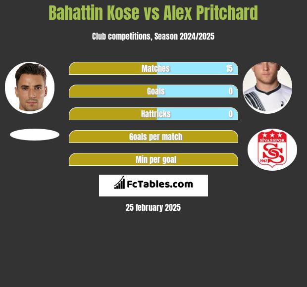 Bahattin Kose vs Alex Pritchard h2h player stats