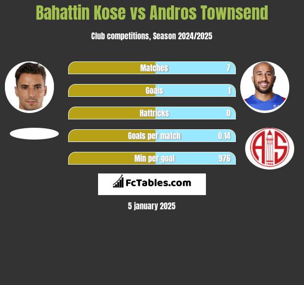 Bahattin Kose vs Andros Townsend h2h player stats