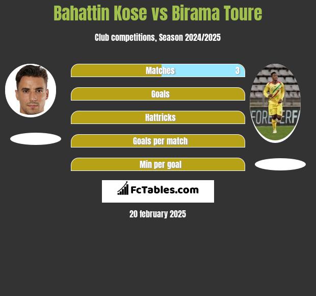 Bahattin Kose vs Birama Toure h2h player stats