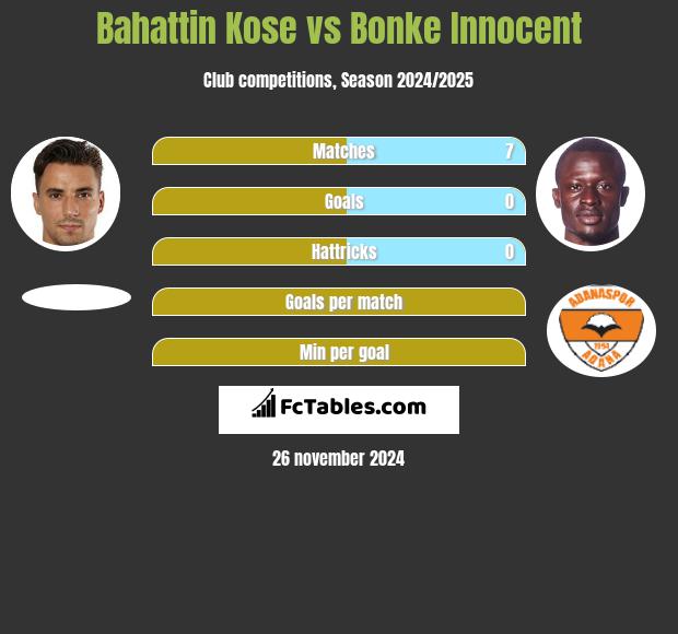 Bahattin Kose vs Bonke Innocent h2h player stats