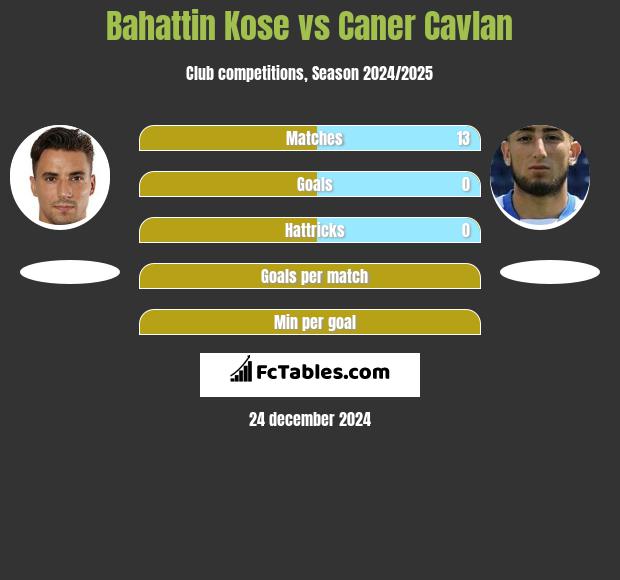 Bahattin Kose vs Caner Cavlan h2h player stats