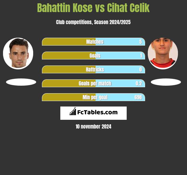 Bahattin Kose vs Cihat Celik h2h player stats