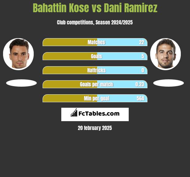 Bahattin Kose vs Dani Ramirez h2h player stats