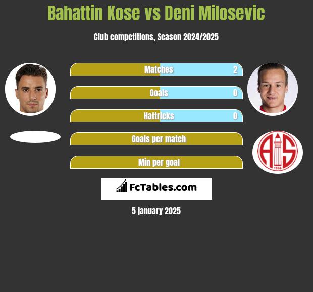 Bahattin Kose vs Deni Milosevic h2h player stats