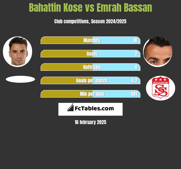 Bahattin Kose vs Emrah Bassan h2h player stats