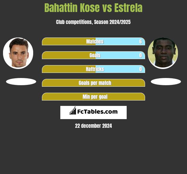 Bahattin Kose vs Estrela h2h player stats