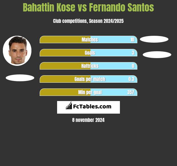 Bahattin Kose vs Fernando Santos h2h player stats