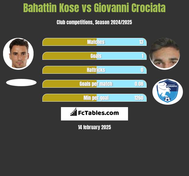 Bahattin Kose vs Giovanni Crociata h2h player stats