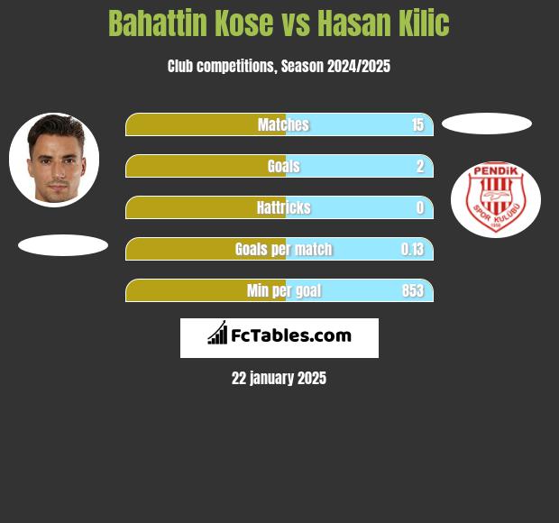 Bahattin Kose vs Hasan Kilic h2h player stats