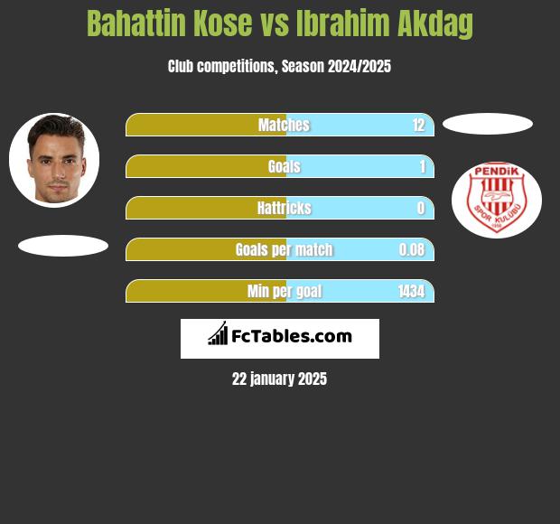 Bahattin Kose vs Ibrahim Akdag h2h player stats