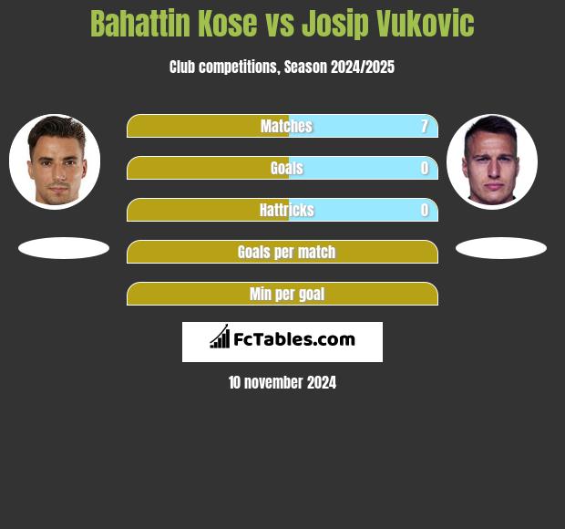 Bahattin Kose vs Josip Vukovic h2h player stats