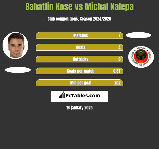 Bahattin Kose vs Michał Nalepa h2h player stats