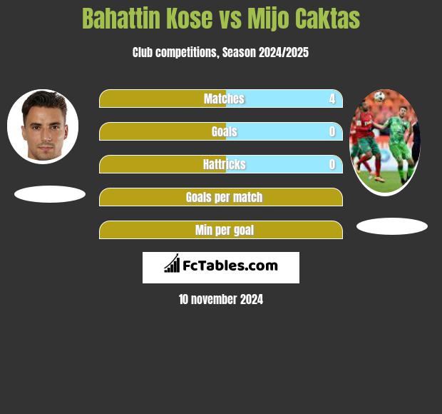 Bahattin Kose vs Mijo Caktas h2h player stats