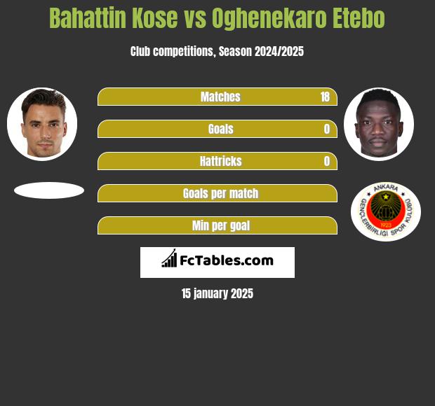 Bahattin Kose vs Oghenekaro Etebo h2h player stats