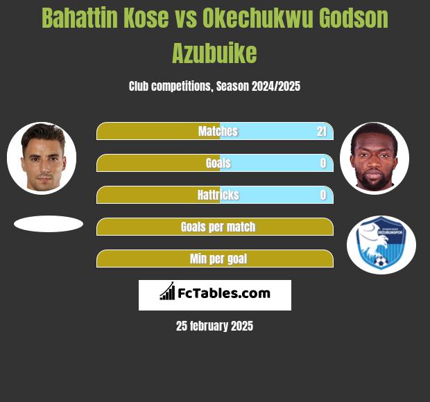 Bahattin Kose vs Okechukwu Godson Azubuike h2h player stats