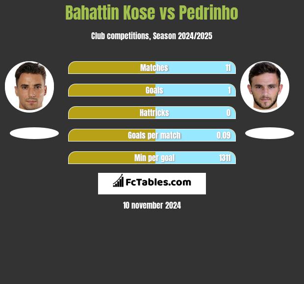 Bahattin Kose vs Pedrinho h2h player stats