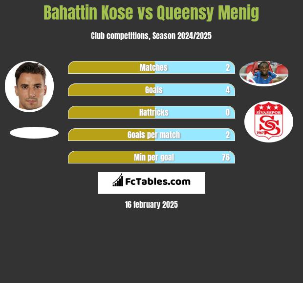 Bahattin Kose vs Queensy Menig h2h player stats