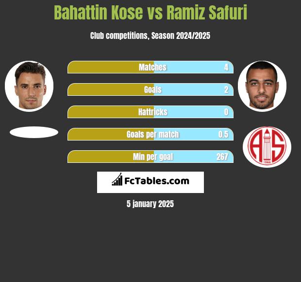 Bahattin Kose vs Ramiz Safuri h2h player stats