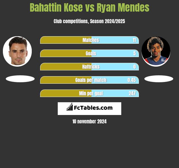 Bahattin Kose vs Ryan Mendes h2h player stats