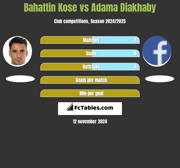 Bahattin Kose vs Adama Diakhaby h2h player stats