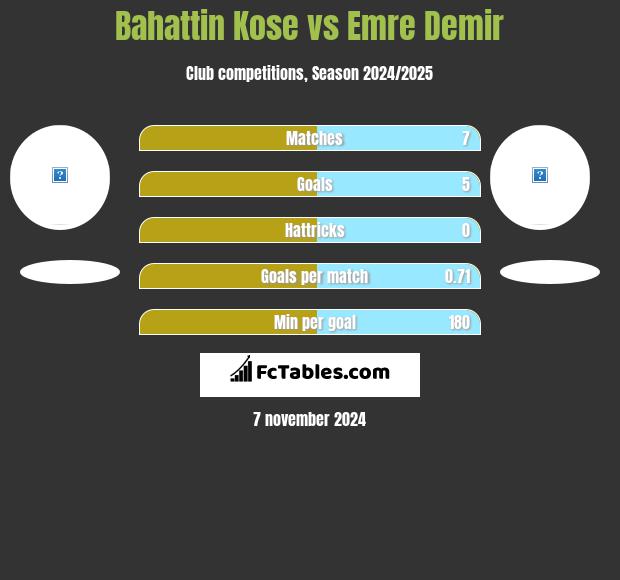 Bahattin Kose vs Emre Demir h2h player stats