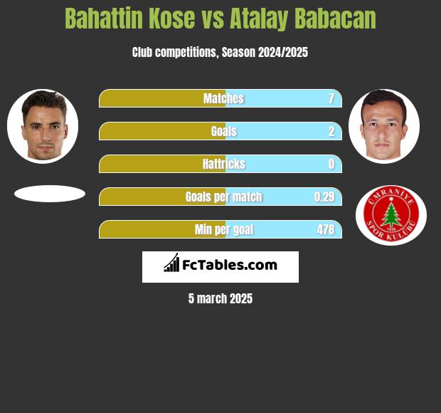 Bahattin Kose vs Atalay Babacan h2h player stats