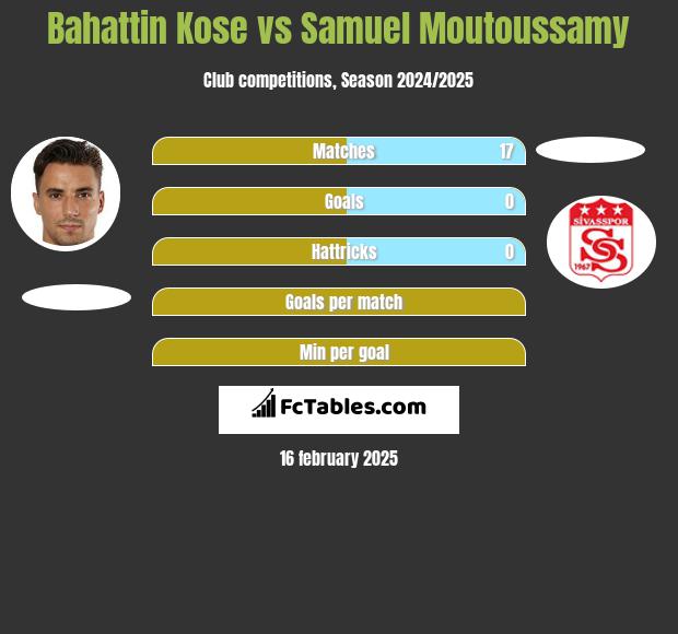 Bahattin Kose vs Samuel Moutoussamy h2h player stats